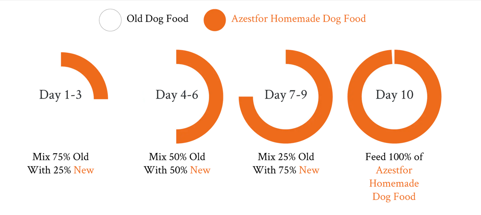 Switching_dog_food_transition_chart_avoid_digestion_upset_slow_methodical_fashion