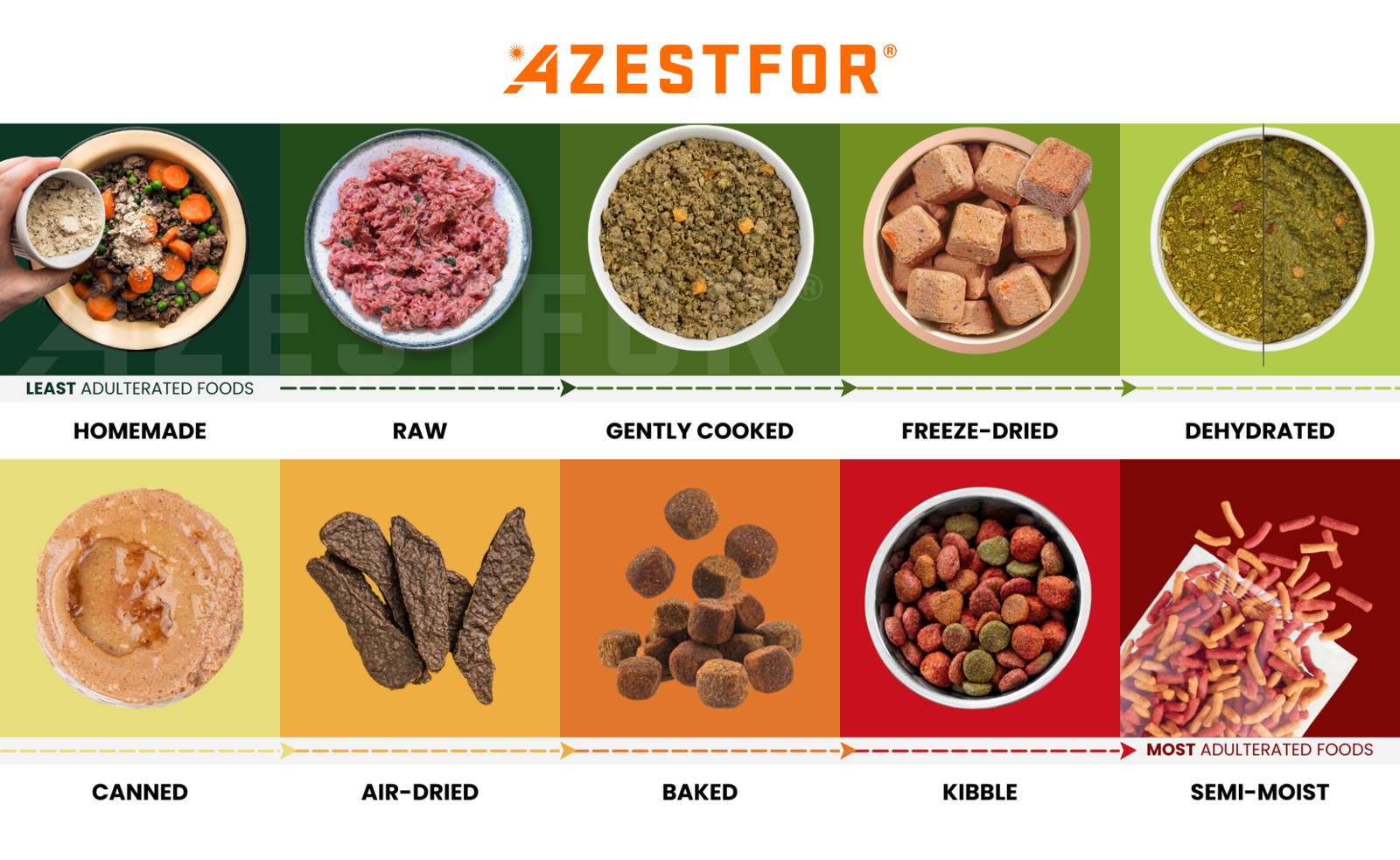 Dog nutrition choices least adulterated homemade dog foods through kibble
